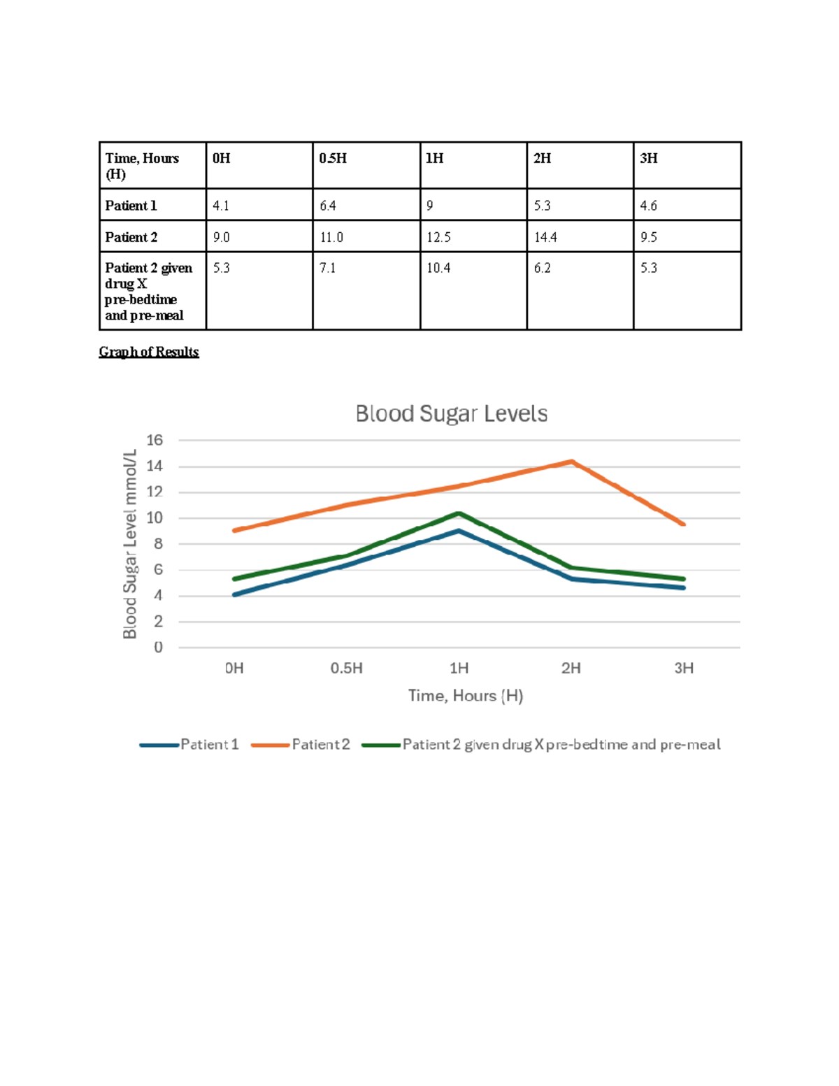 Endocrine Report: Blood Sugar Levels & Drug X Effects (UTS PBHM) - Studocu