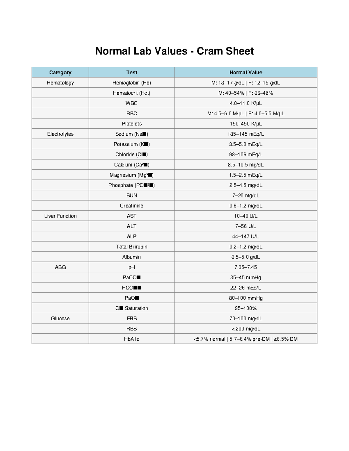 Normal Lab Values Cram Sheet - Normal Lab Values - Cram Sheet Category ...