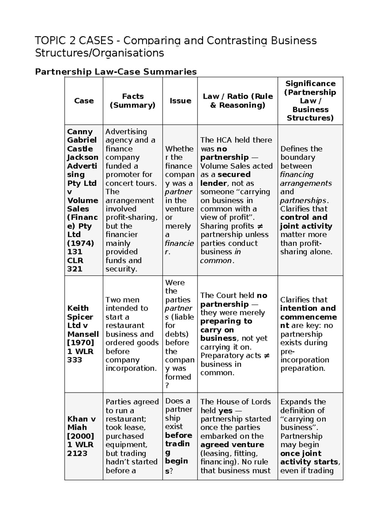 TOPIC 2 CASES: Business Partnership Law Summaries and Key Takeaways ...