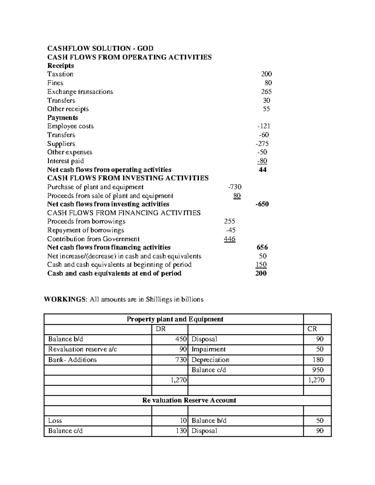 CASHFLOW SOLUTION: Analysis of Operating, Investing, and Financing ...