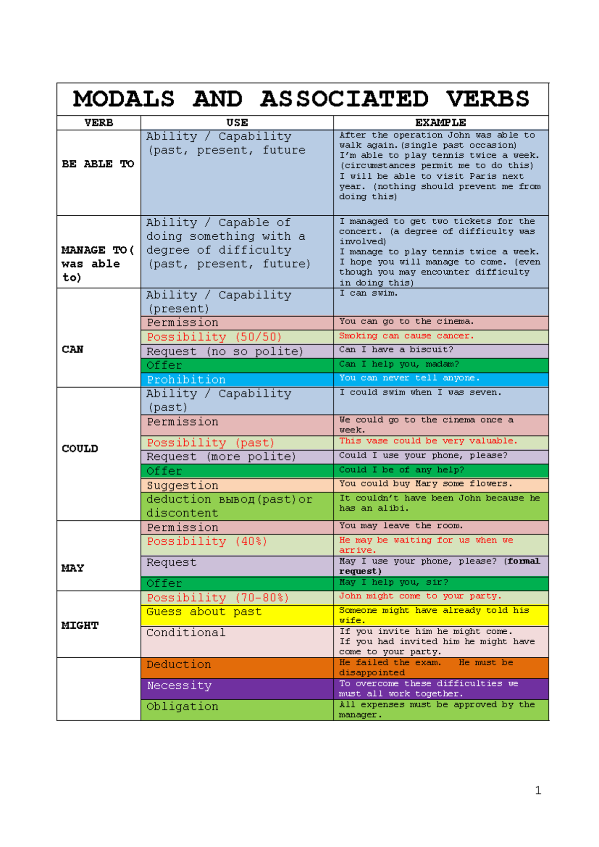 Modals and Associated Verbs: Grammar Guide for ESL Students - Studocu
