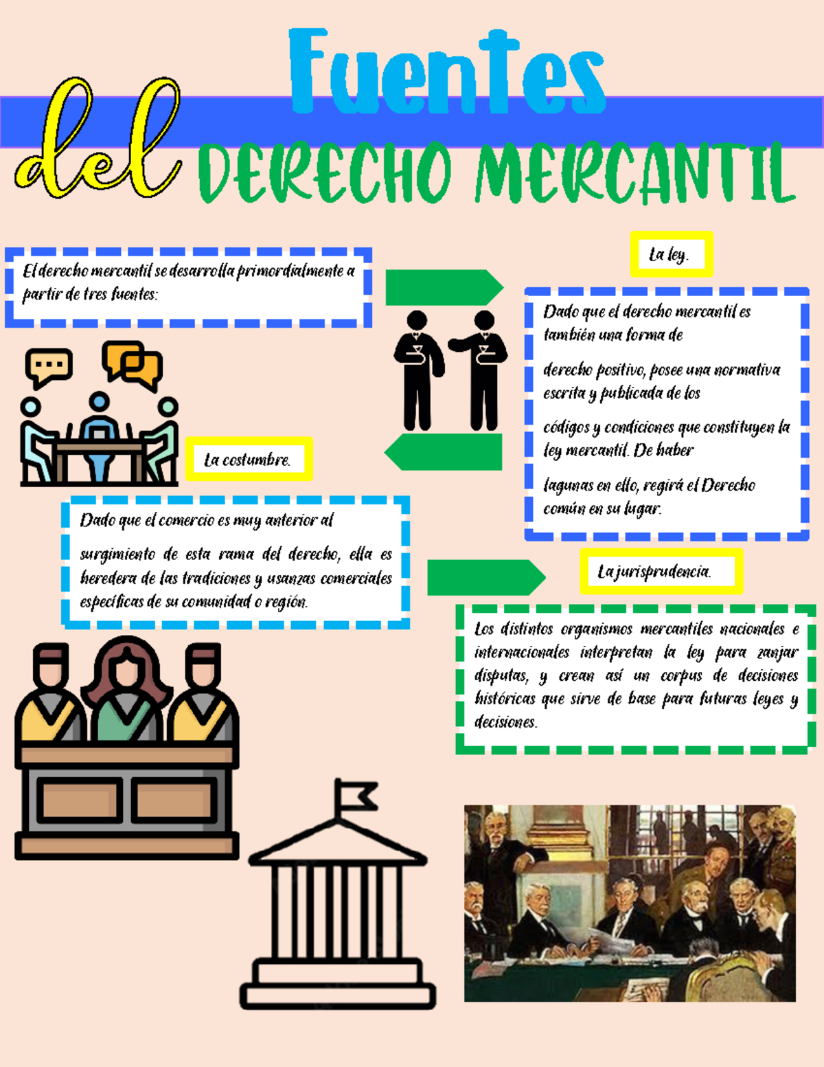 Infografía - Principales Fuentes del Derecho Mercantil - Studocu