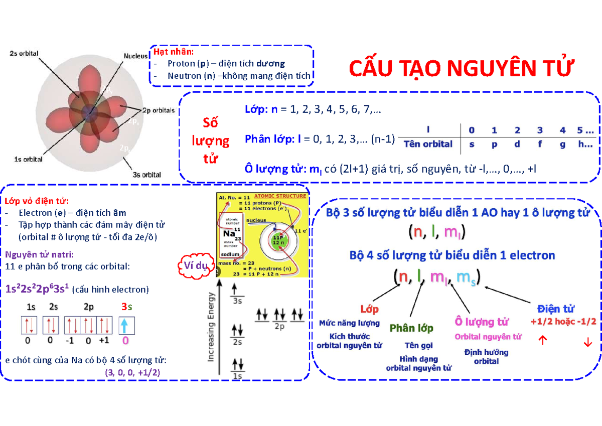 Tóm tắt Chương 1 - huhuh - CẤU TẠO NGUYÊN TỬ Hạt nhân: - Proton (p ...