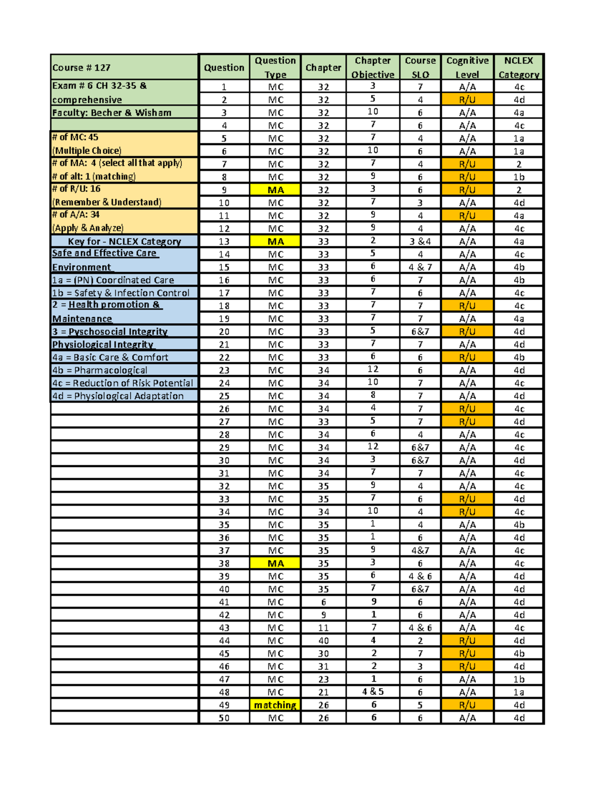 2025 Nurs 127 Exam 6 Test Blue Print (1) - Course # 127 Question ...