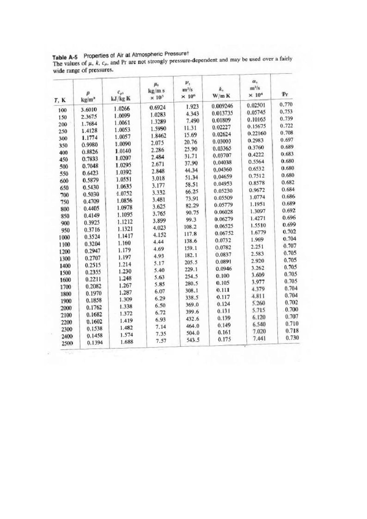Table of Air Properties at 1 atm Pressure - Studocu