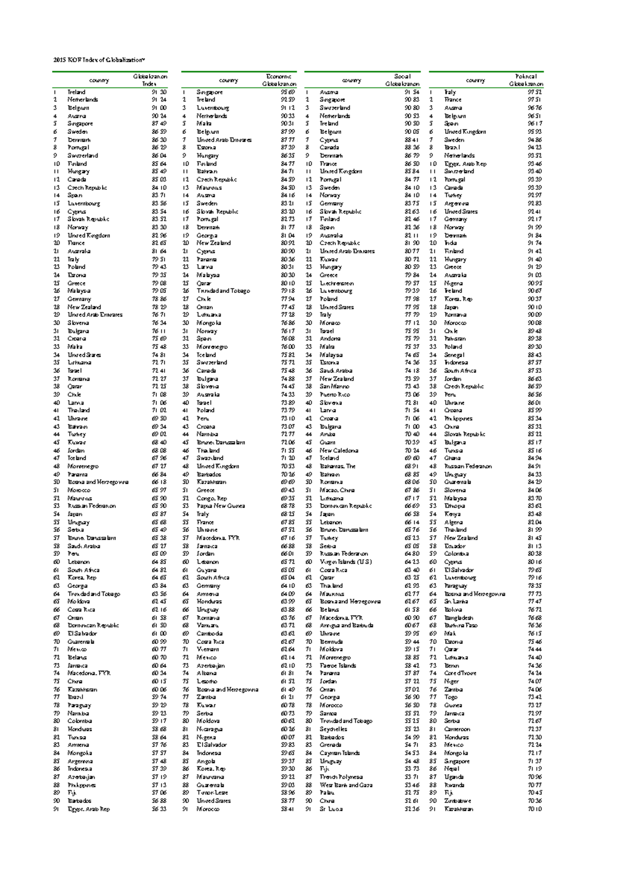 KOF Globalization Index Rankings - 2015 Overview and Analysis - Studocu