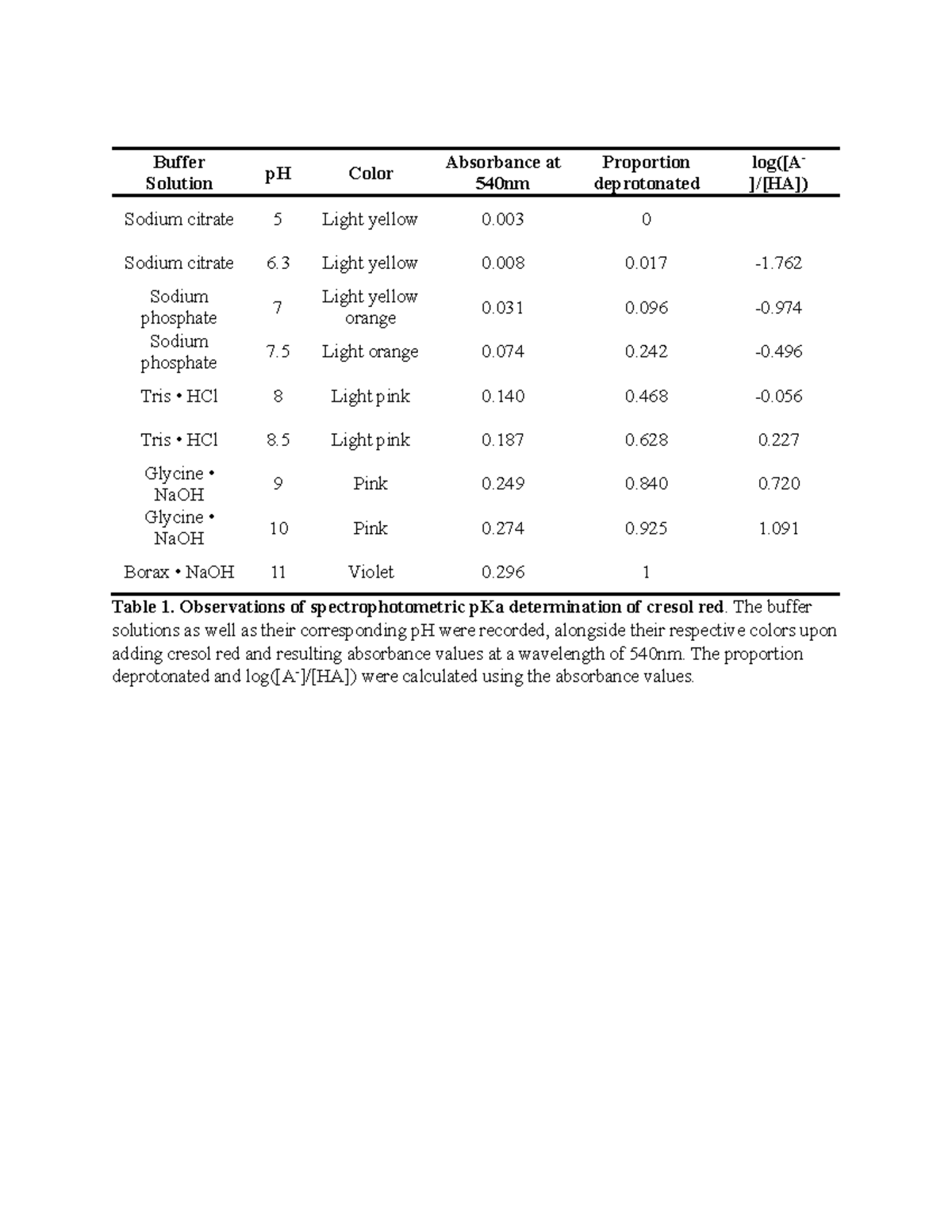 Assignment 1 - Table and Figure - Buffer Solution pH Color Absorbance ...
