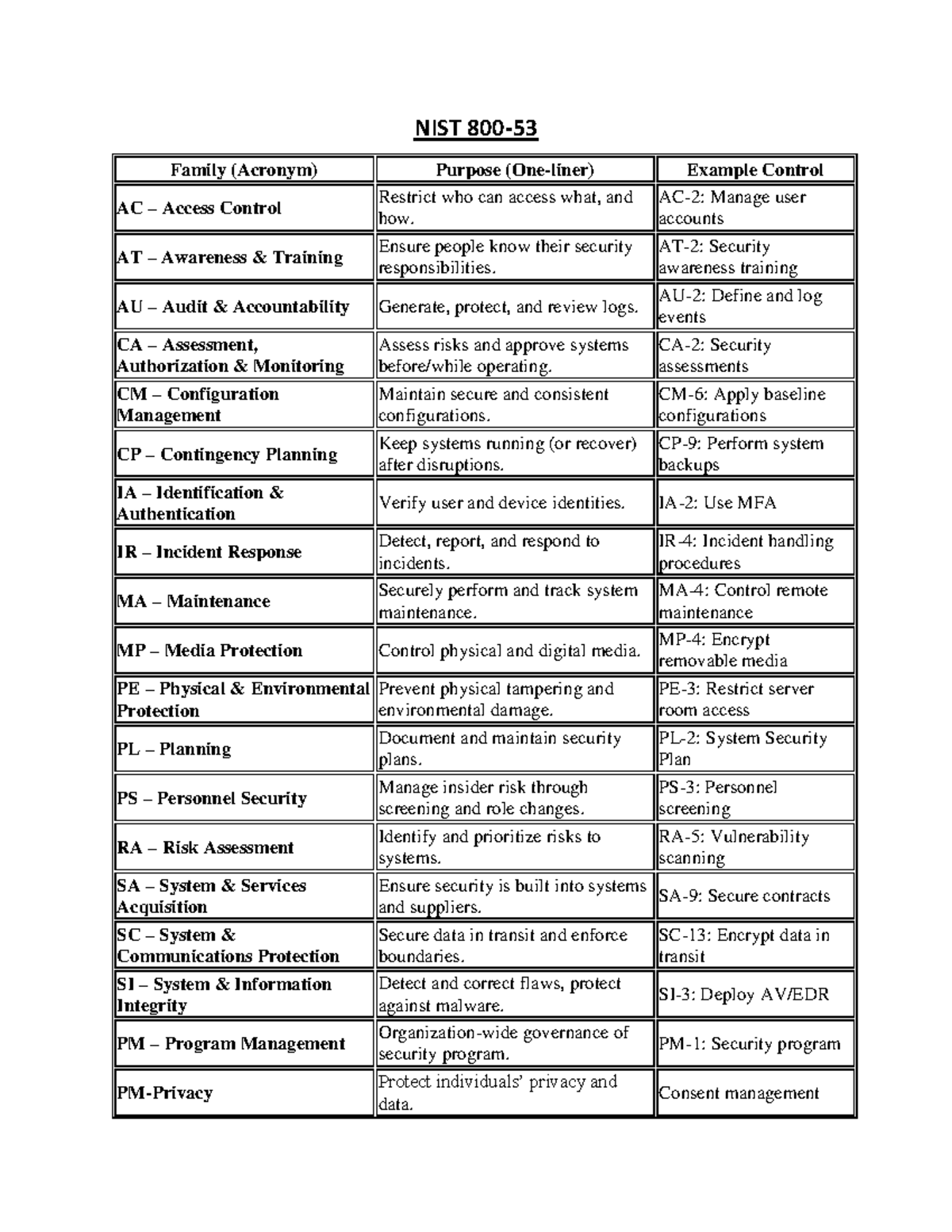 NIST 800-53 - Audit, Access Control, and Security Management Guide ...