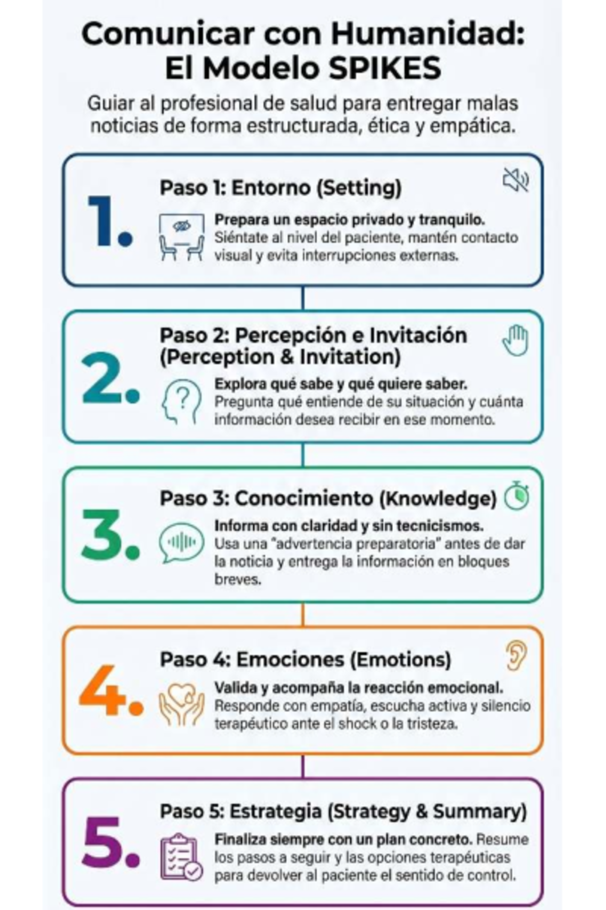 Resumen de Oncología: Modelo SPIKES para Entregar Malas Noticias - Studocu