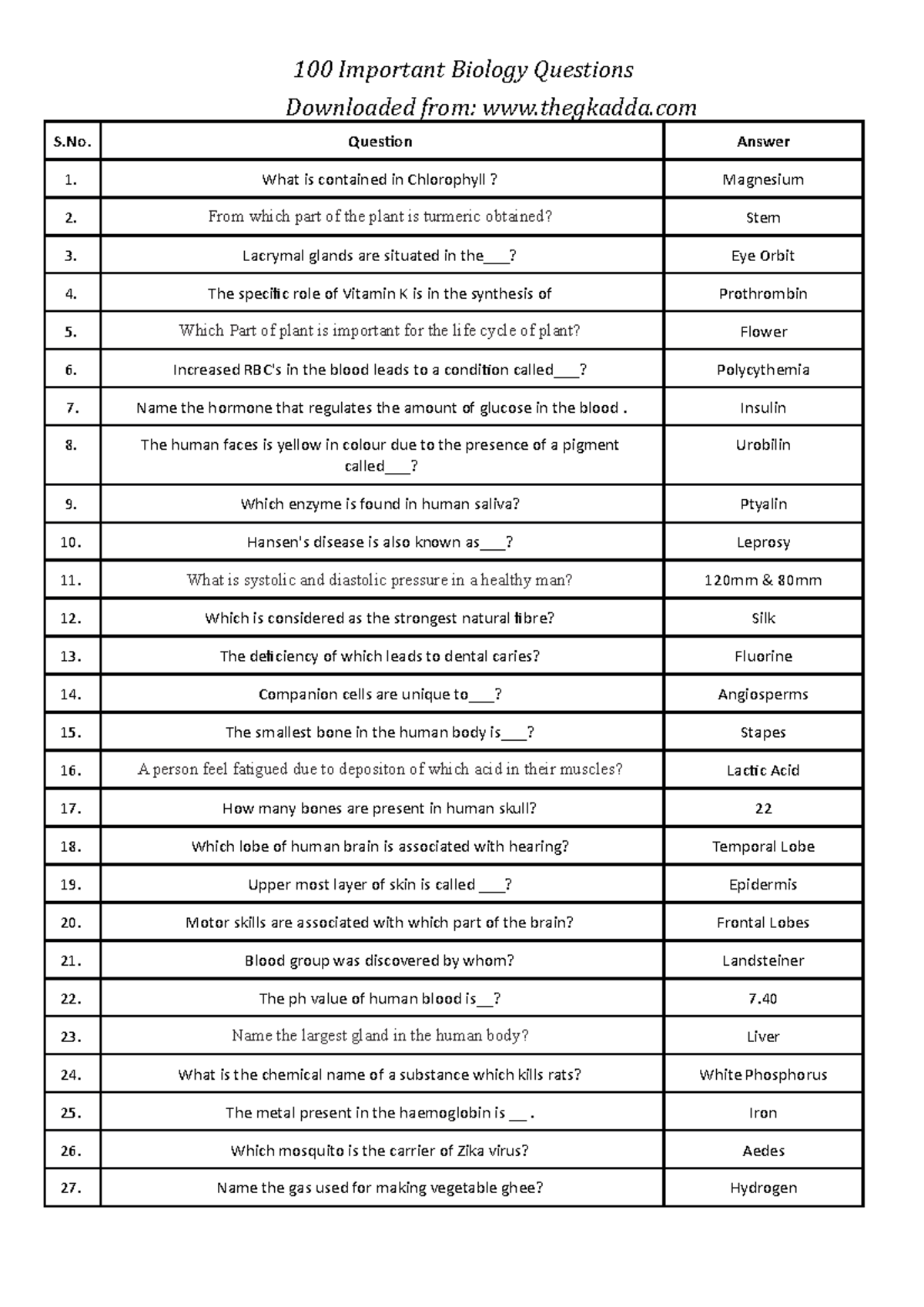 Top 100 Biology GK Questions for SSC Exams [www - 100 Important Biology ...