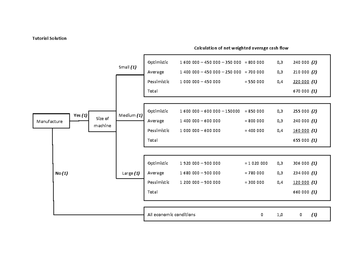 Class Question - Decision Tree Solution for Cash Flow Analysis - Studocu