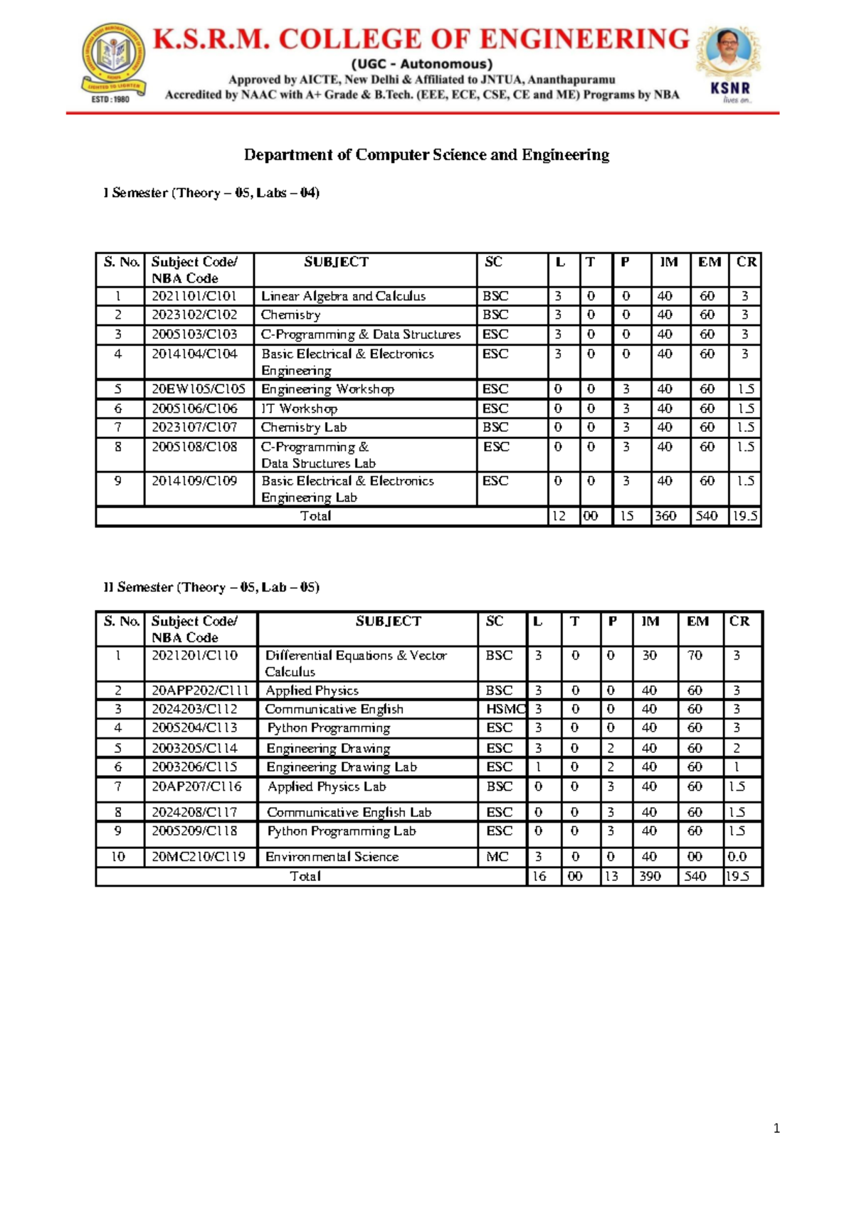 B.Tech I & II Sem (CSE) Course Outcomes & NBA Codes Overview - Studocu