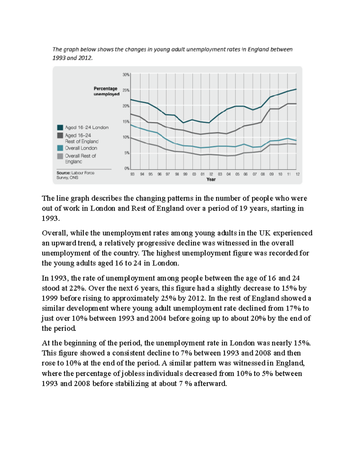 Writing Task 1 - Unemployment Trends in London & England (1993-2012 ...