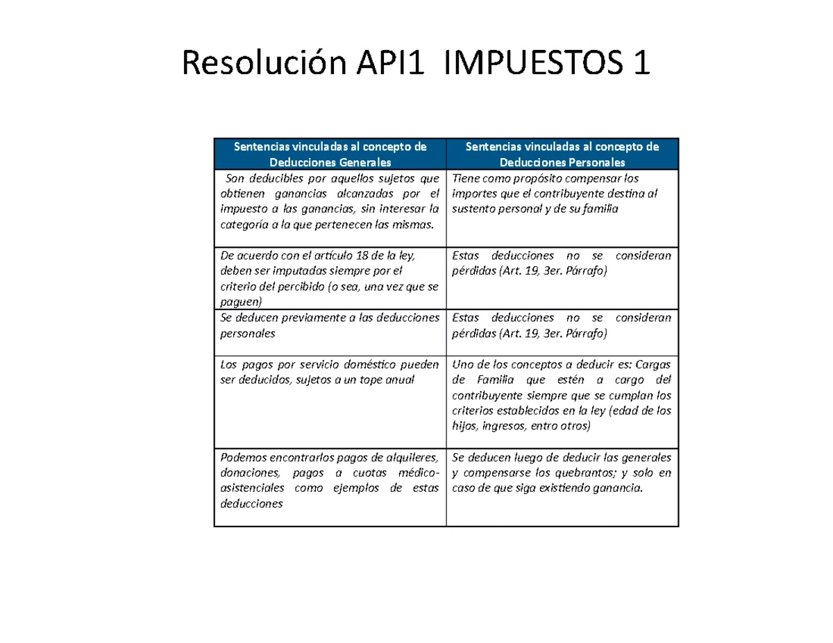 TP4 Impuestos 1 Aprobado - ESTADO DE SITUACIÓN PATRIMONIAL ####### 2021 ...