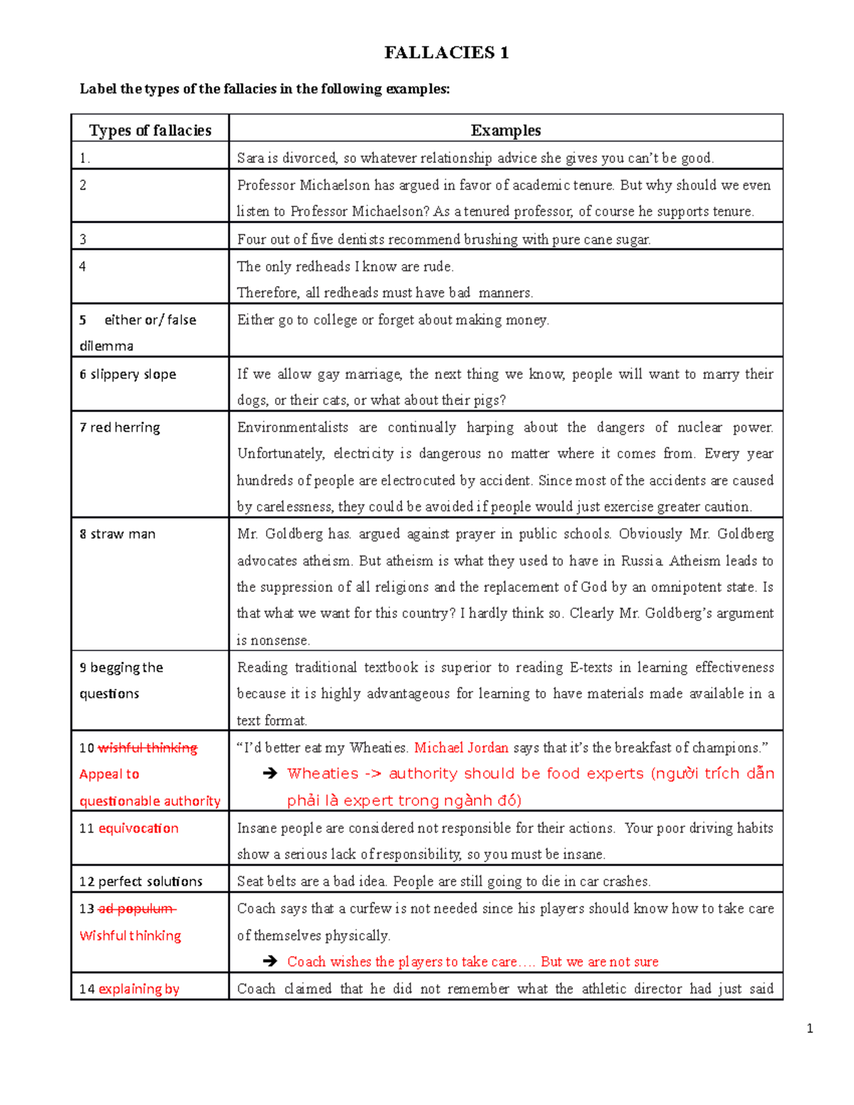 Fallacy Exercise rút gọn - FALLACIES 1 Label the types of the fallacies ...