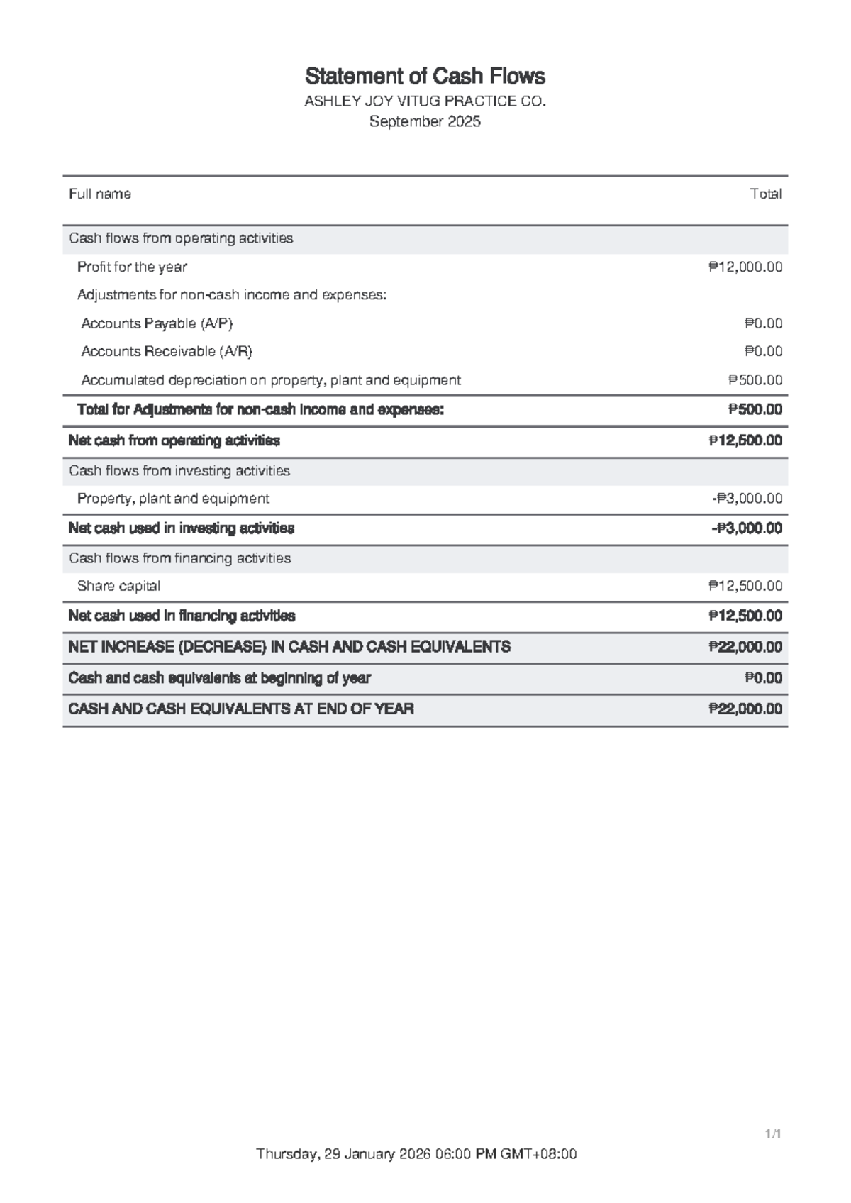 Statement of Cash Flows Analysis for ASHLEY JOY VITUG PRACTICE - Studocu
