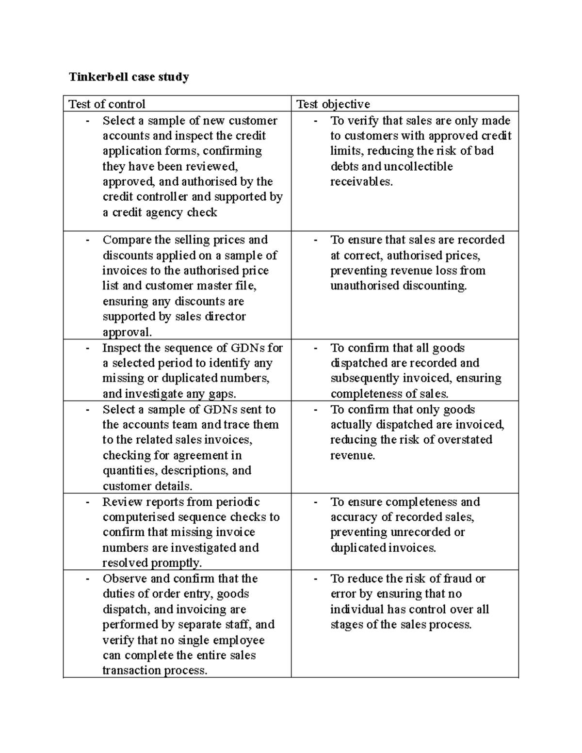 Tinkerbell Case Study: Control Tests & Substantive Procedures Analysis ...