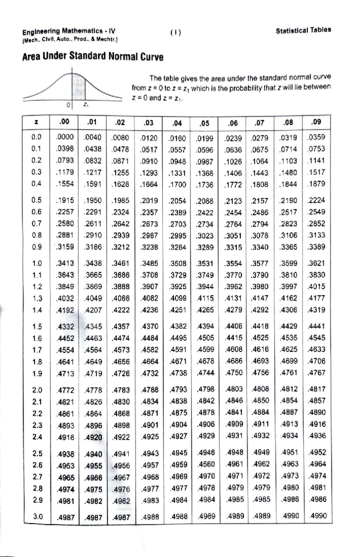 EM-IV Statistical Tables: Area Under Standard Normal Curve - Studocu