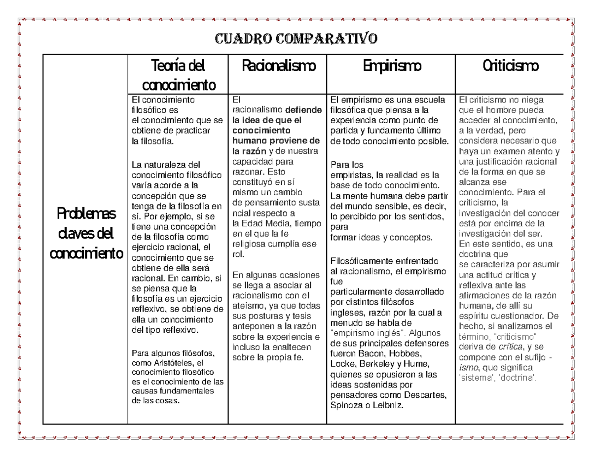 Cuadro comparativo - Cuadro comparativo Teoría del conocimiento ...
