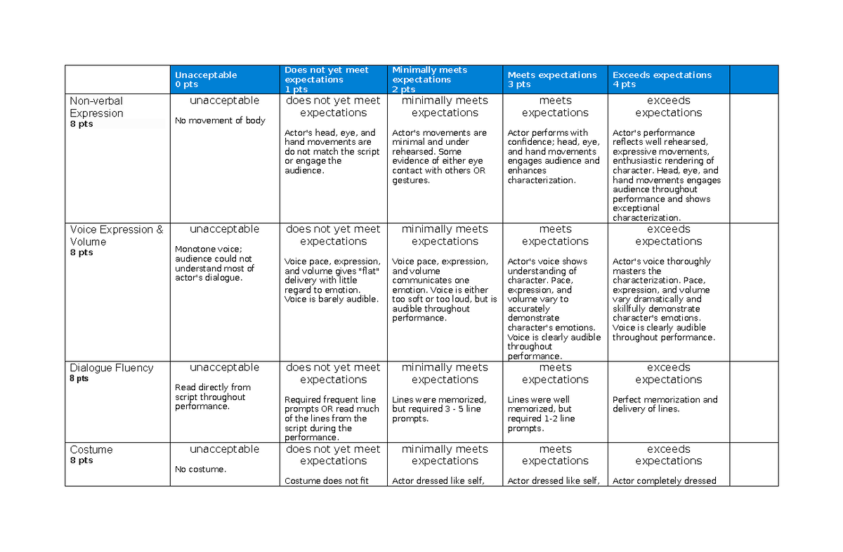One Act Play Rubric - Presentation Assessment Criteria - Studocu