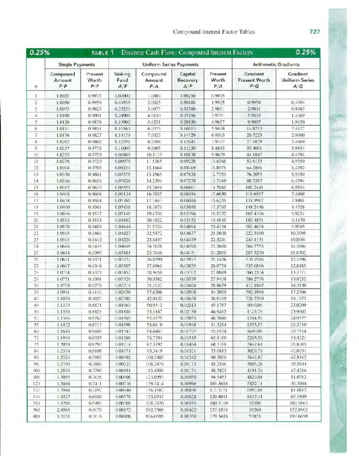 Compound Interest Factor Tables: Comprehensive Reference Guide - Studocu