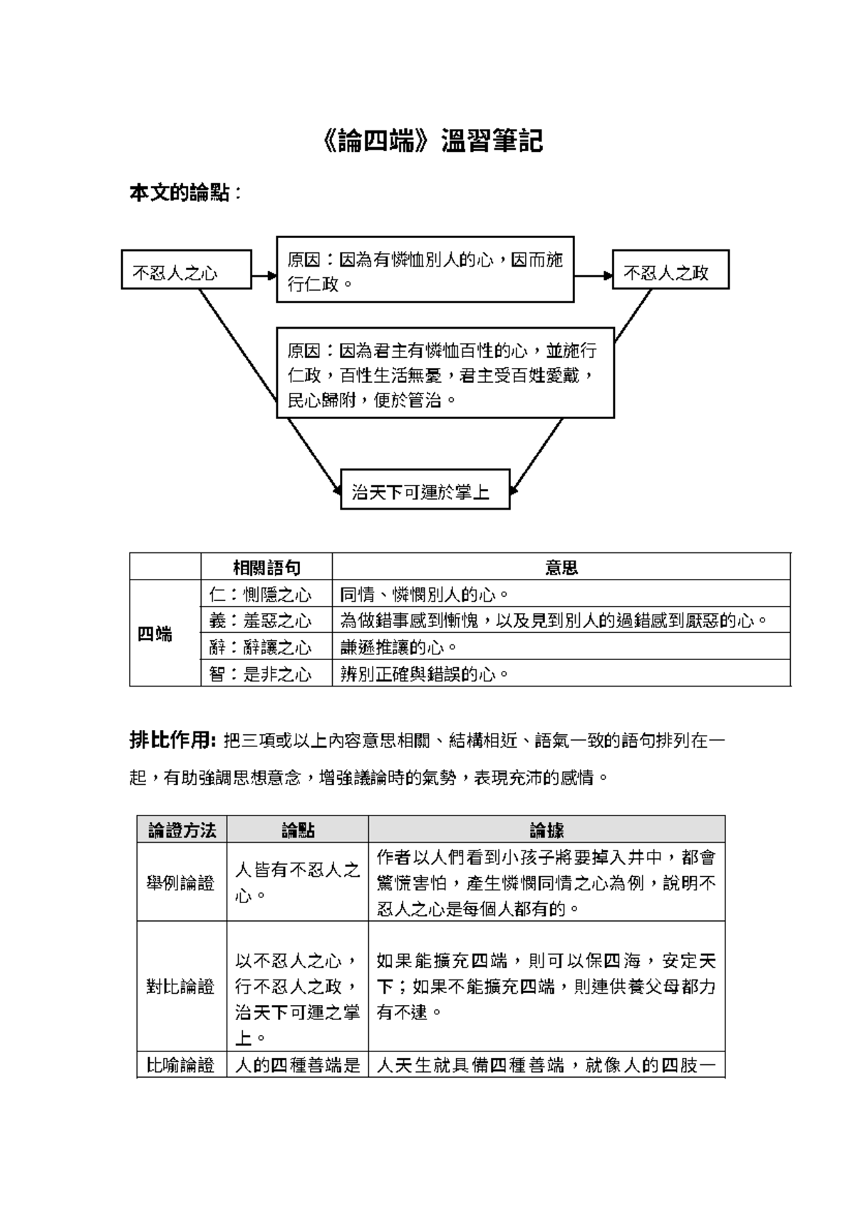 論四端溫習筆記- 論四端溫習筆記- 《論四端》溫習筆記本文的論點： 相關語句意思四端仁：惻隱之心同情、憐憫別人的心。 義：羞惡之心