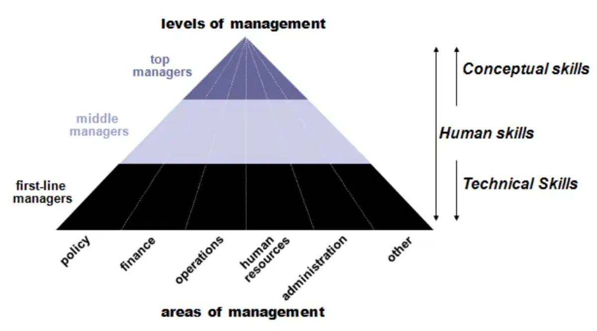 Summary of Management Concepts and Organization - Lectures Part I & II ...