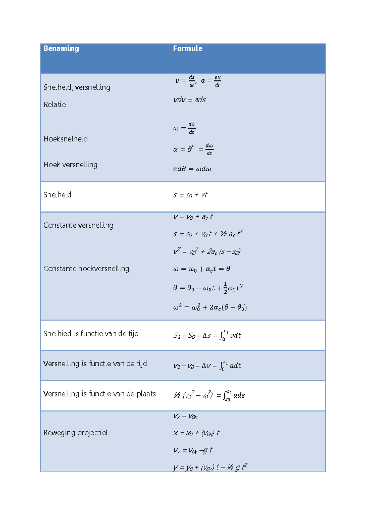 Formules en Concepten van Dynamica A: Overzicht en Toepassingen ...