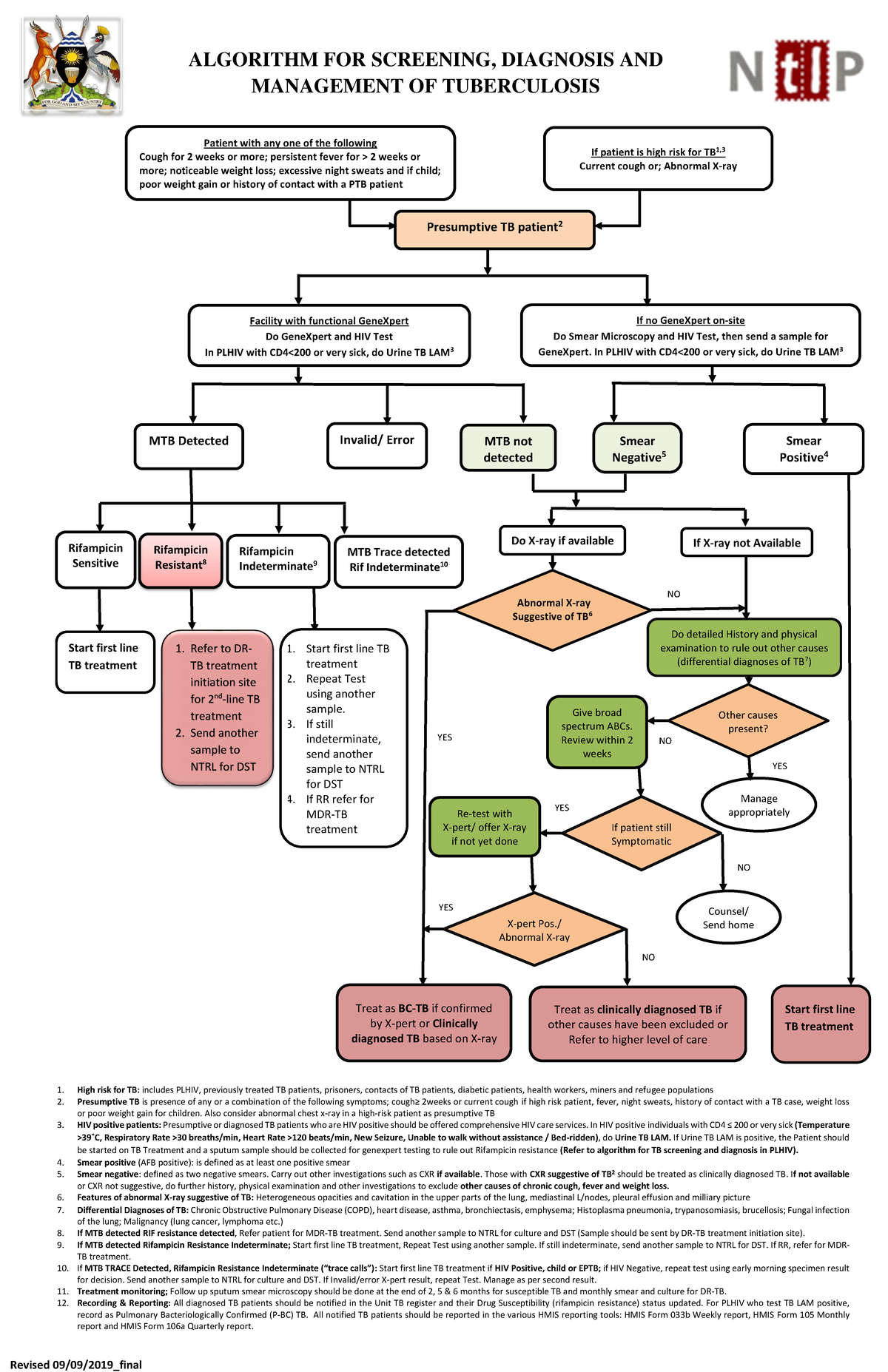 Revised TB Diagnosis Algorithm (Course Code: TB-101) - Studocu