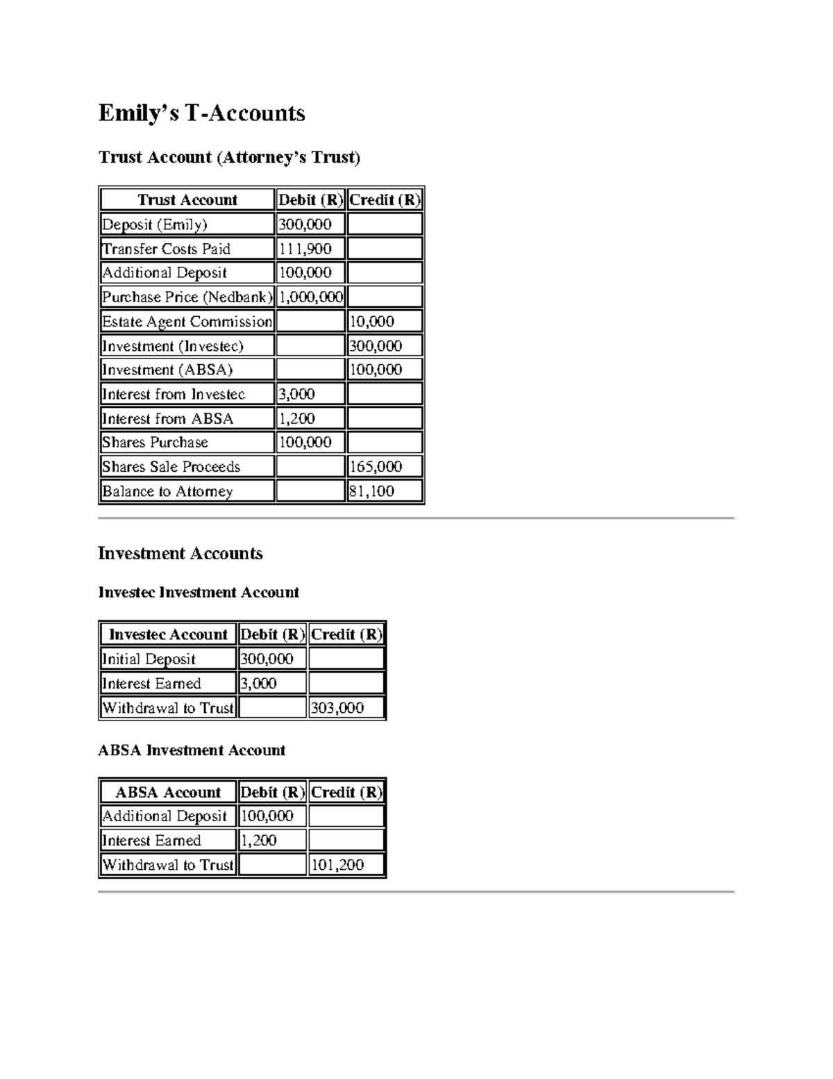 Emily Paper 4 - accounting - Emily’s T-Accounts Trust Account (Attorney ...