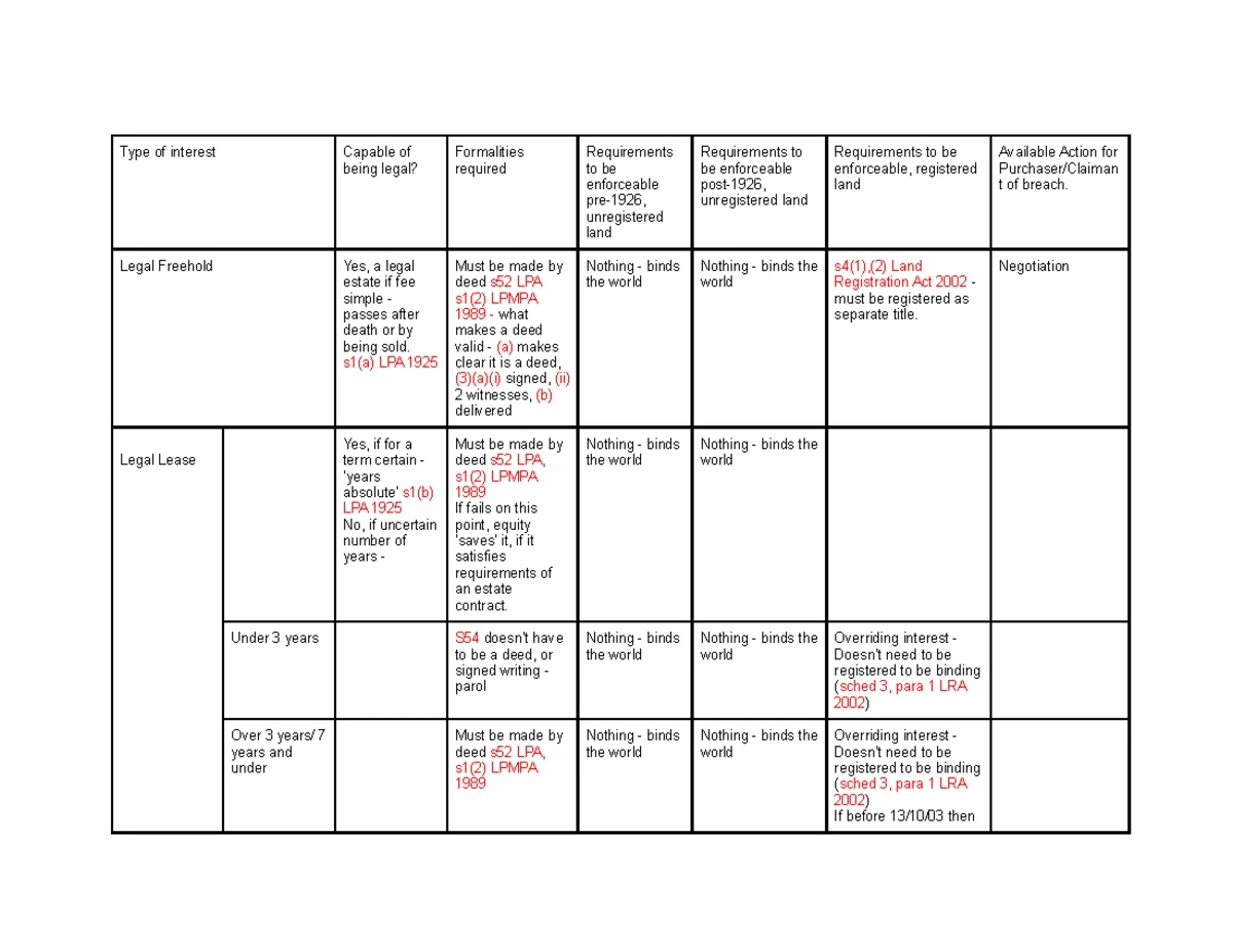 Land unit 1 engage - third party right and formalities - LAND LAW Unit ...
