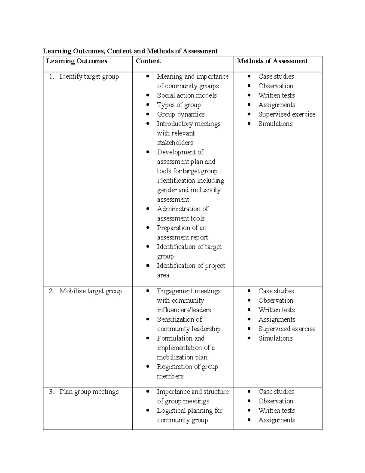 Learning Outcomes for Community-Based Groups Management Level 4 - Studocu