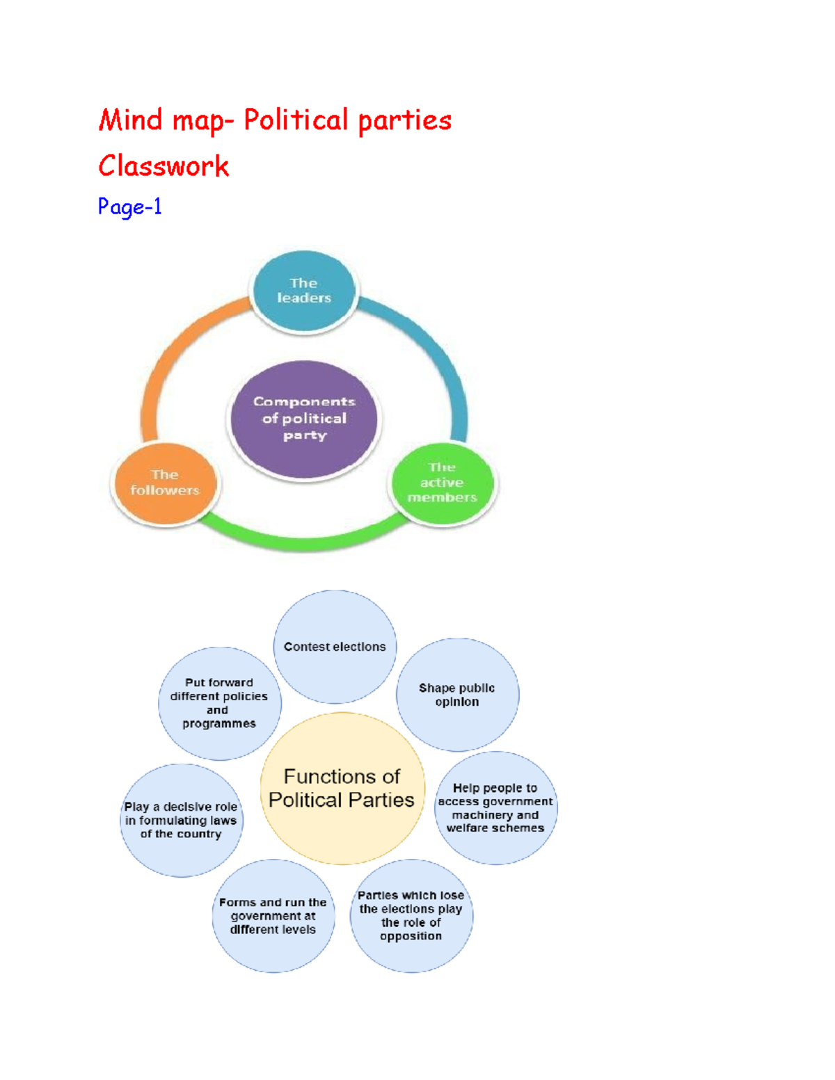 Political parties Mind map &Gist of the lesson - Chemistry SL - Mind ...