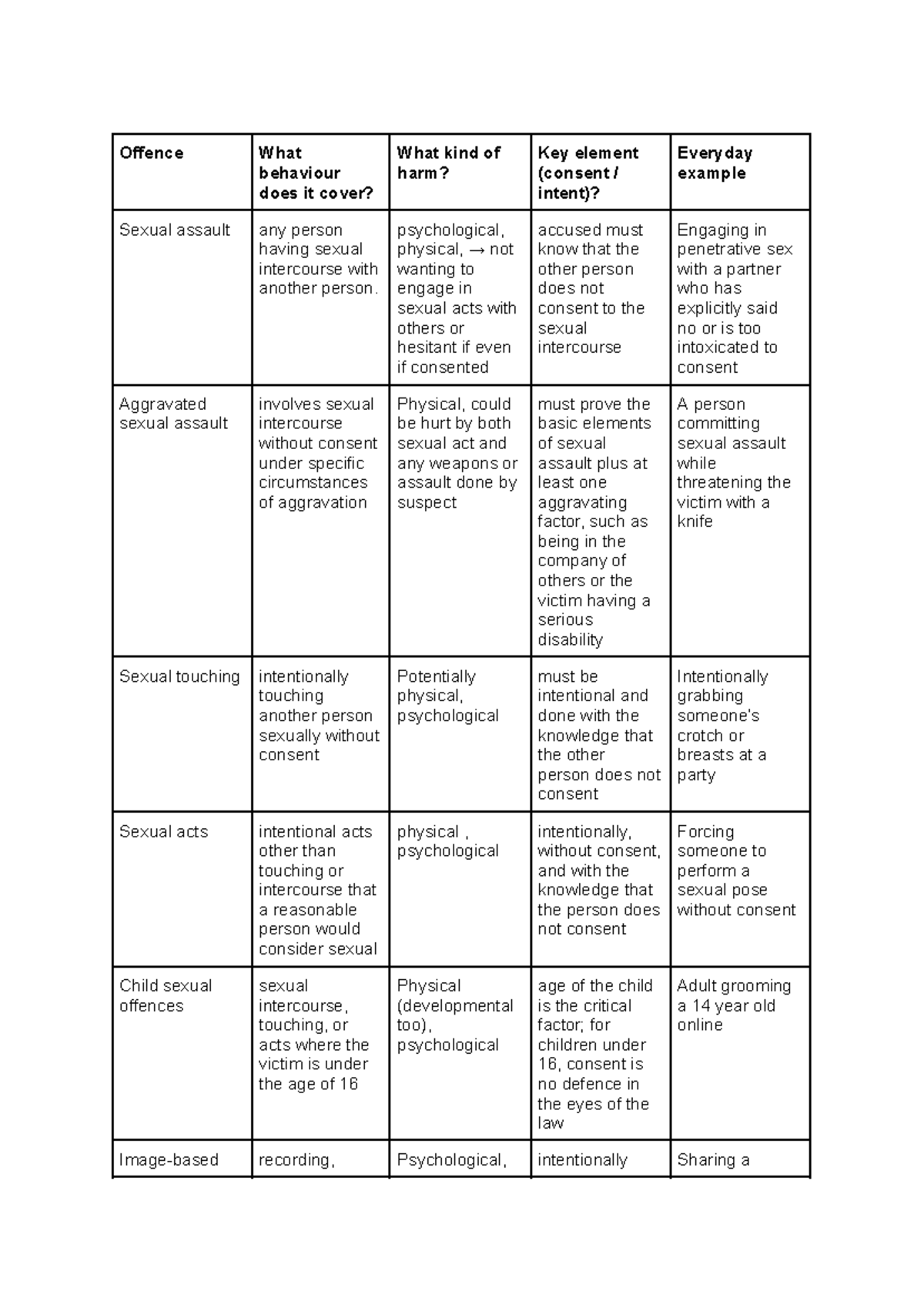 Sexual Offences Overview: Consent, Harm, and Examples - Studocu