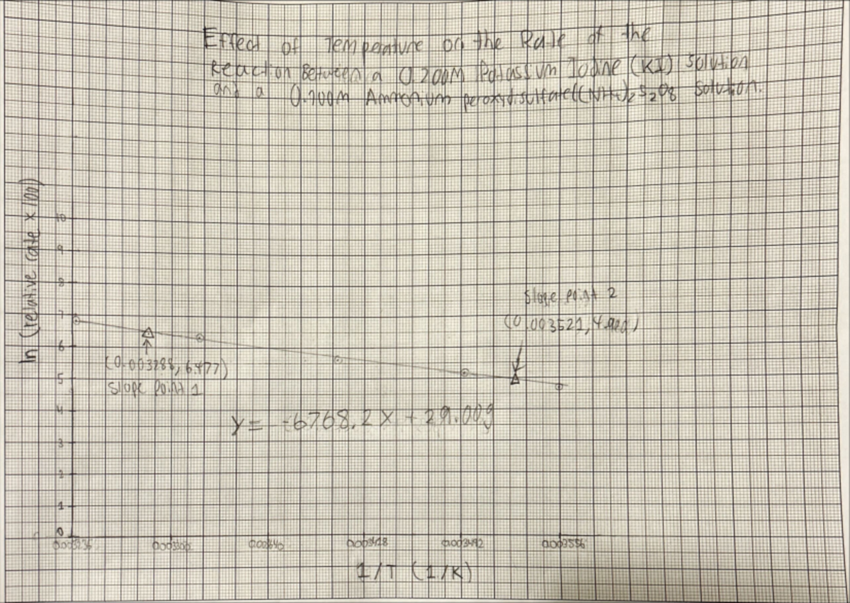 PDF - Graph for lab report - CHEM 1050 - Effect of Temperature on the ...