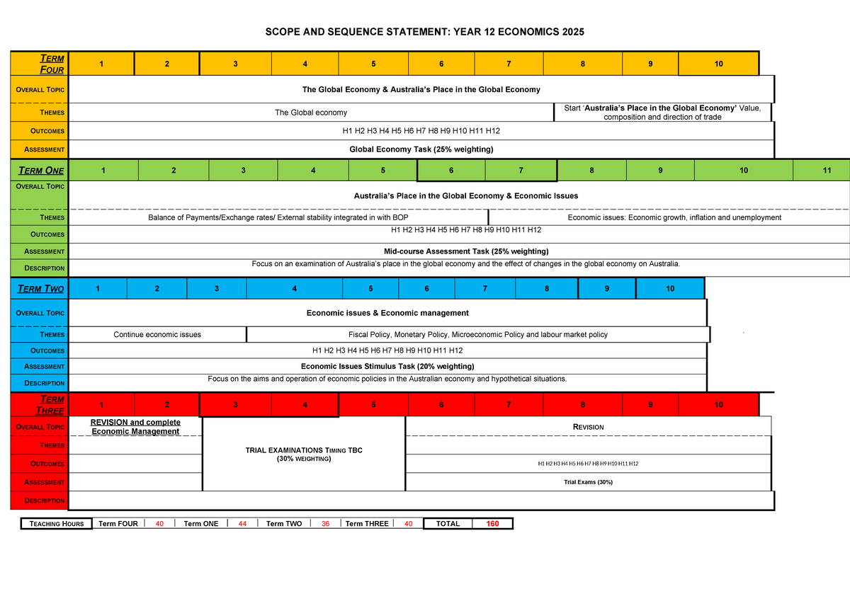 12ECO2025 Scope & Sequence: Yearly Overview & Assessments - Studocu