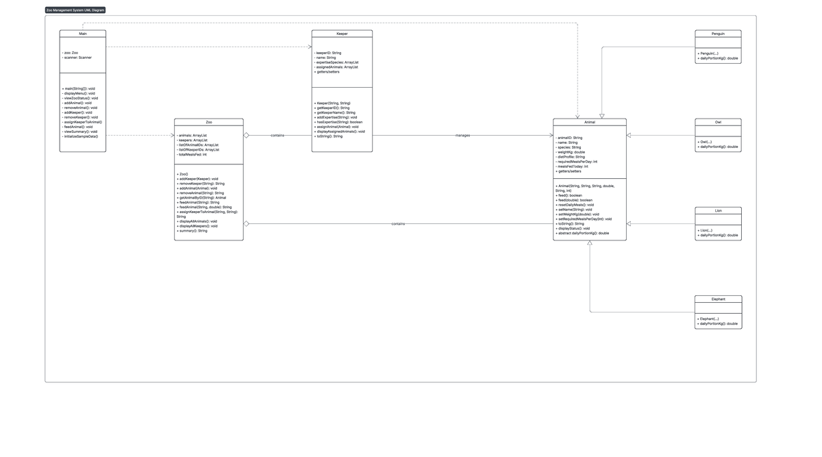 COMP9003 Zoo Management System UML Diagram Overview - Studocu