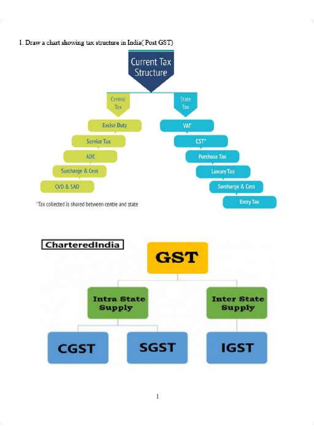 GST Tax Structure Analysis and Implications in India (GST 101) - Studocu