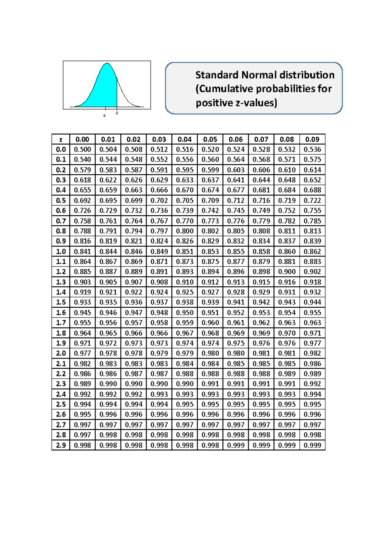 Loi normale - 0 z Standard Normal distribution (Cumulative ...