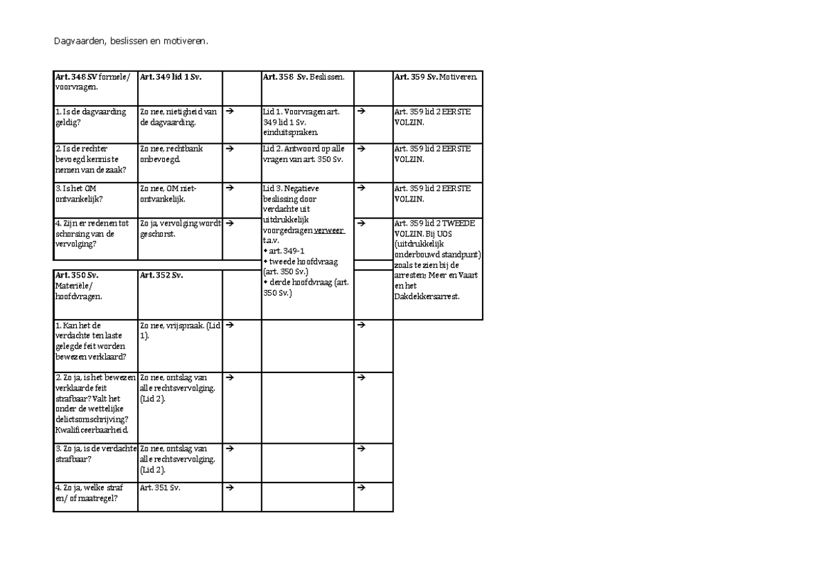 Schema dat je leidt door art. 348 en 350 Sv. Het beslissingsmodel in