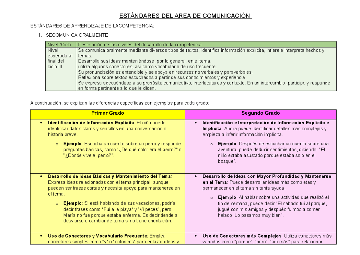 Estándares de Aprendizaje en Comunicación: Ciclo III - Document Preview