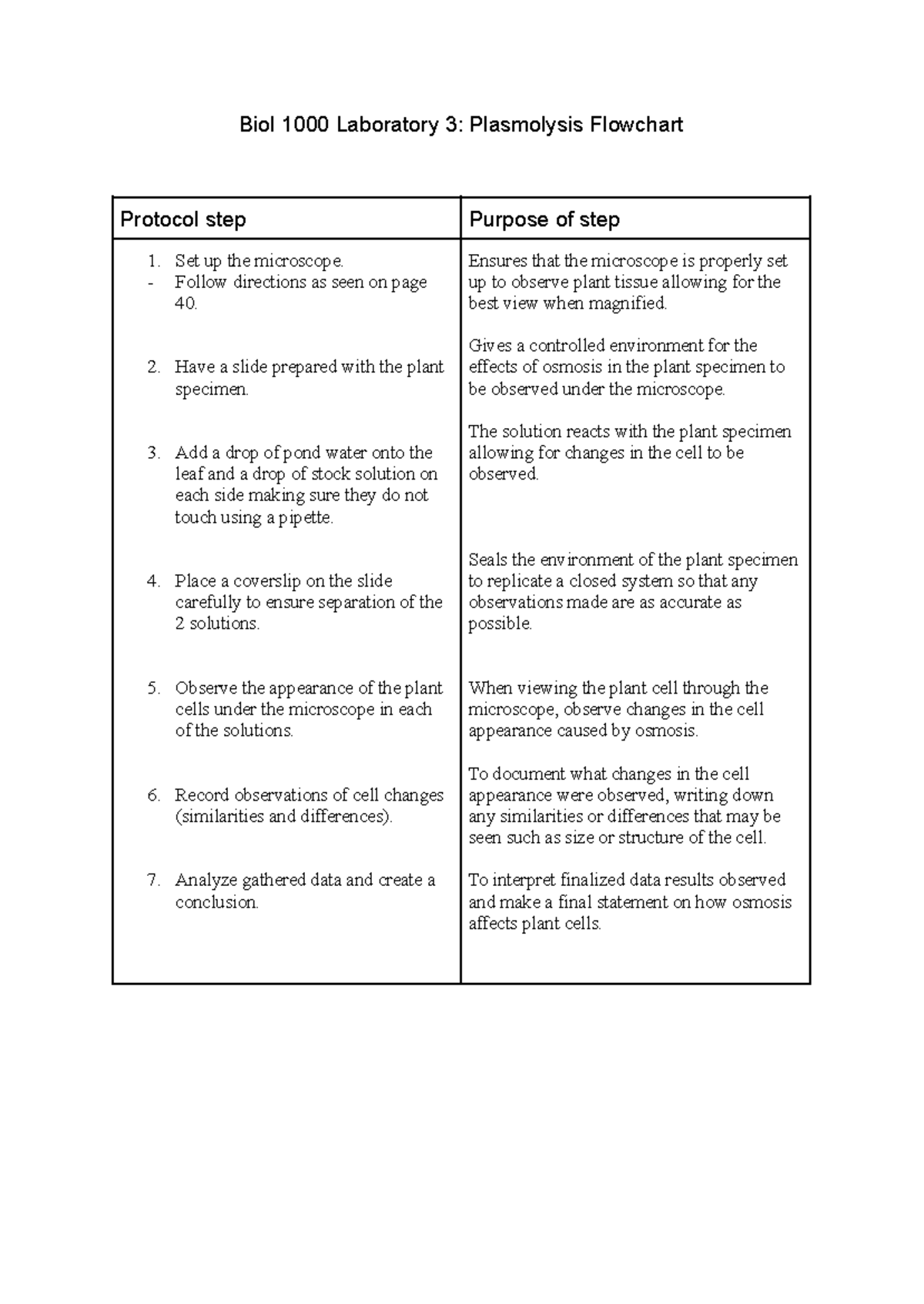 Biol 101: Laboratory 3 Plasmolysis Flowchart Protocol Guide - Studocu