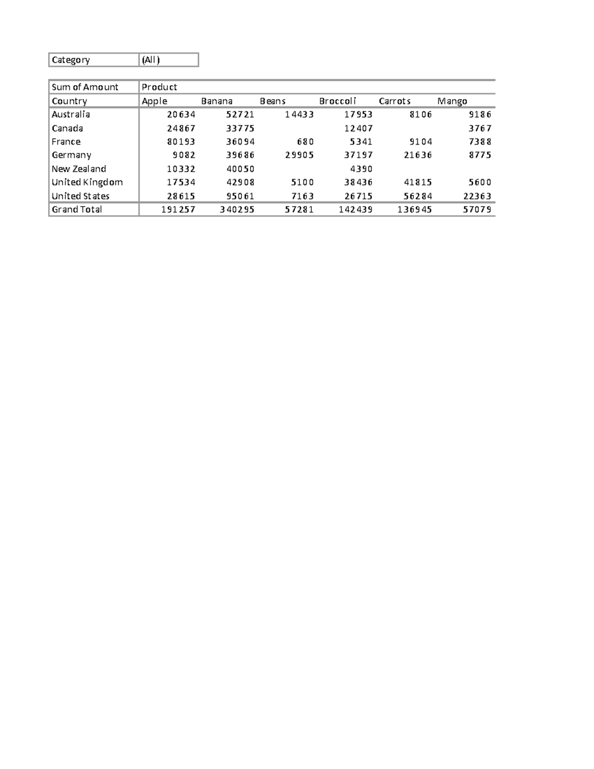 F384 Lesson on Creating Pivot Tables and Analysis - Studocu