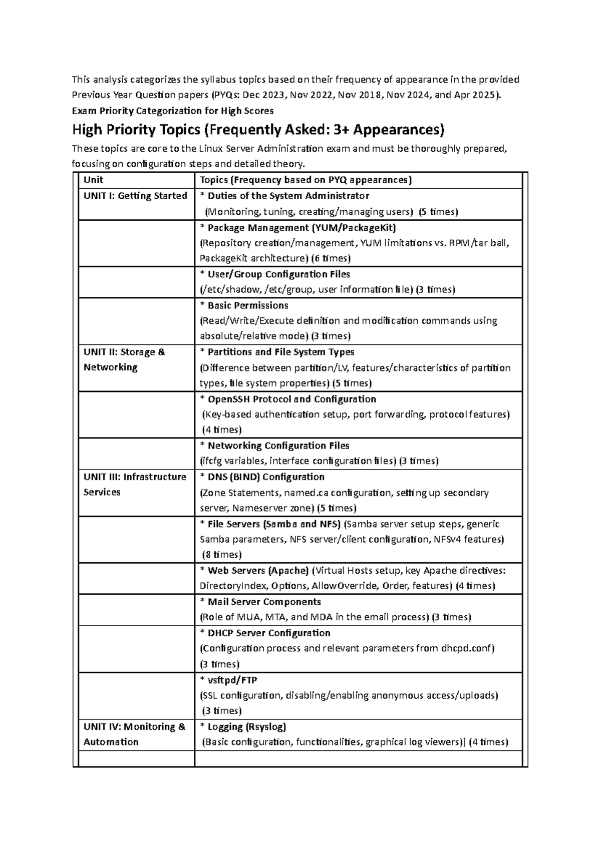 Exam Priority Analysis of Linux Server Administration Topics (PYQs ...