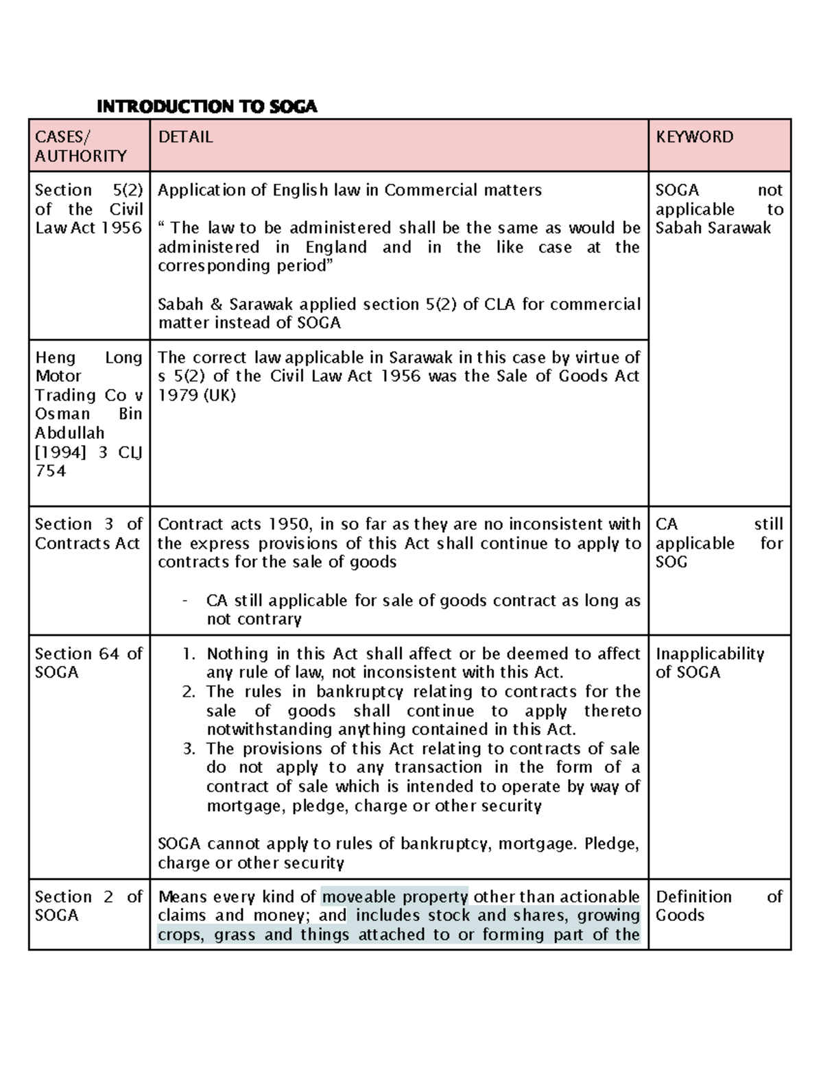 Sales of Goods Act (SOGA) Overview and Key Provisions Notes - Studocu