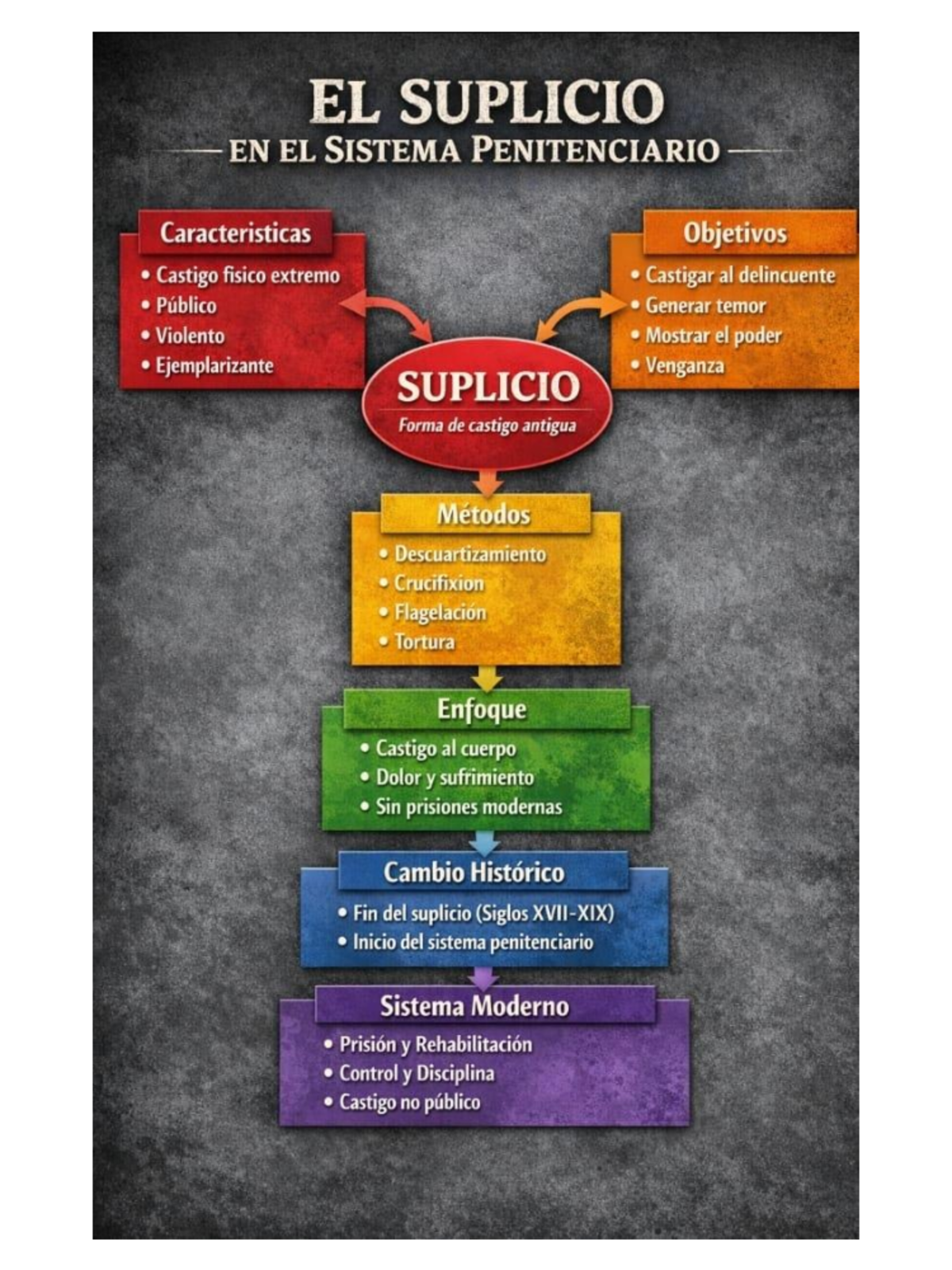 Mapa conceptual Suplicio - EL SUPLICIO EL SISTEMA PENITENCIARIO ...