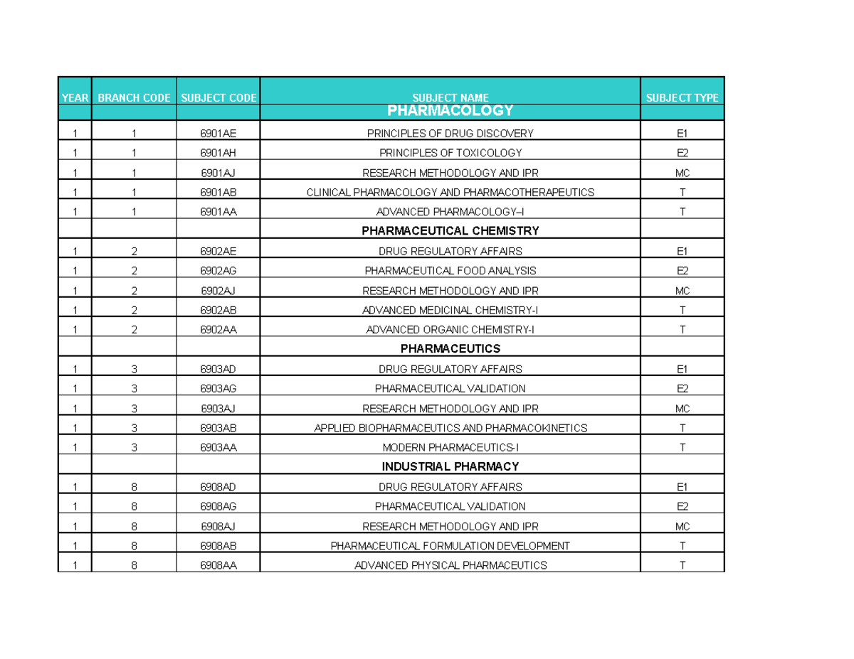 M Pharmacy I SEM Subjects Overview and Course Codes - Studocu
