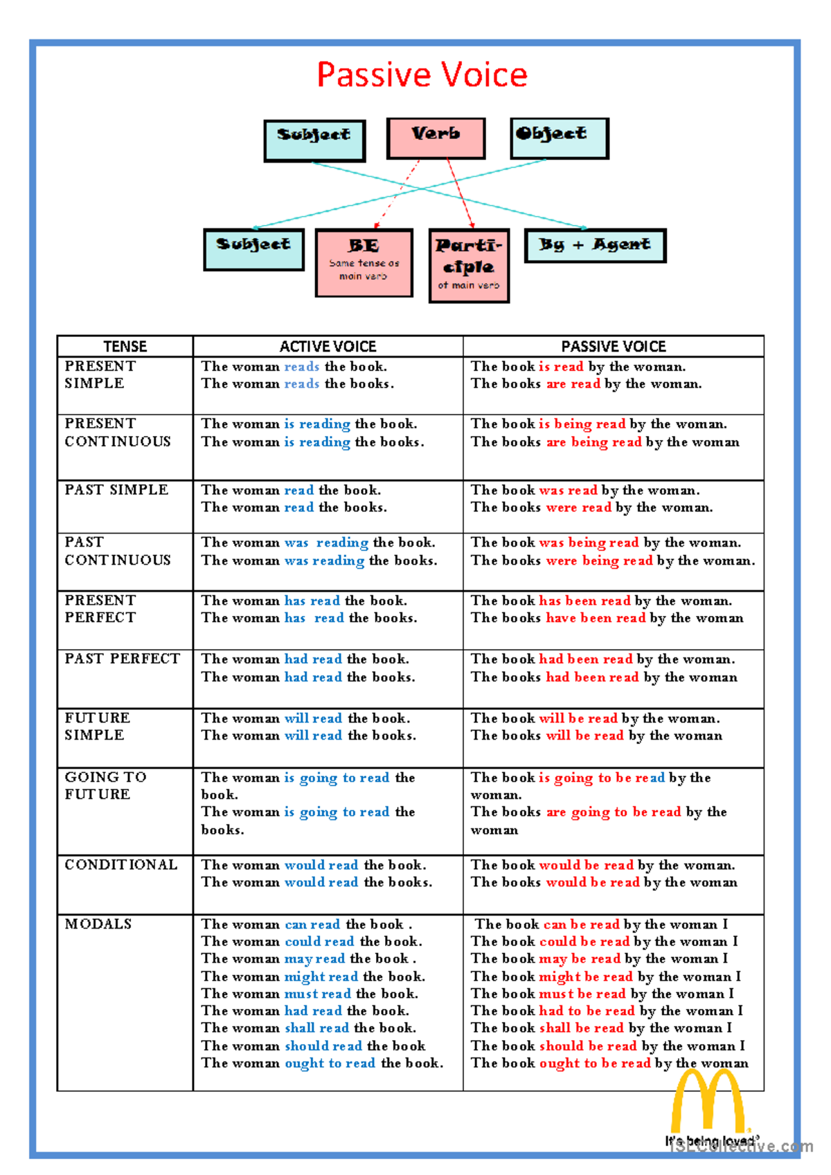 Passive voice chart - Passive Voice TENSE ACTIVE VOICE PASSIVE VOICE ...