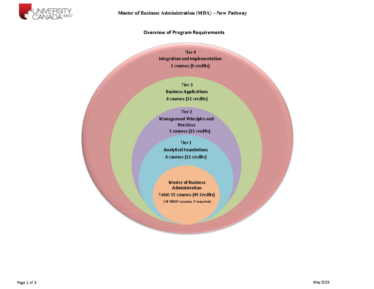 MBA New Advising Guide - Pathway Overview (May 2023) - Studocu