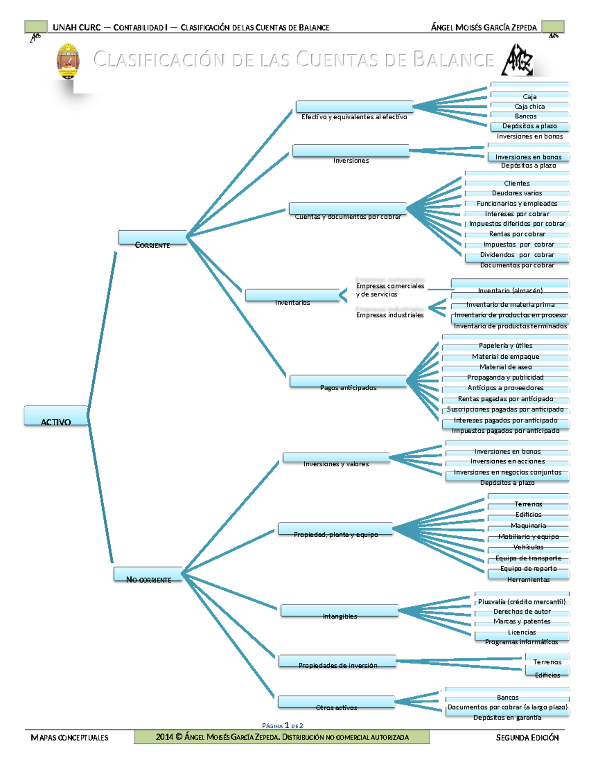 Clasificación de Cuentas de Balance - Contabilidad I UNAH CURC - Studocu